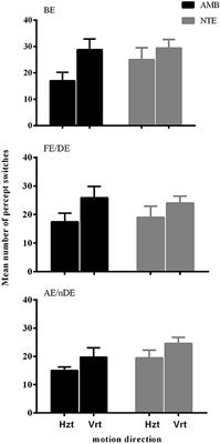 Globally Normal Bistable Motion Perception of Anisometropic Amblyopes May Profit From an Unusual Coding Mechanism